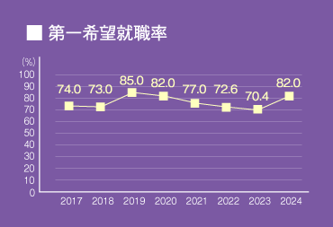第一志望就職率
